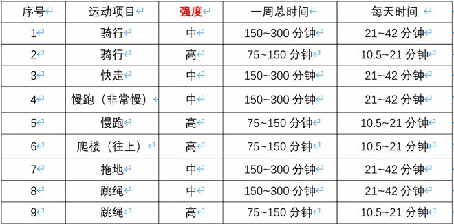 科普一下90%的人不清楚的全bob半岛体育民健身基础知识(图4)